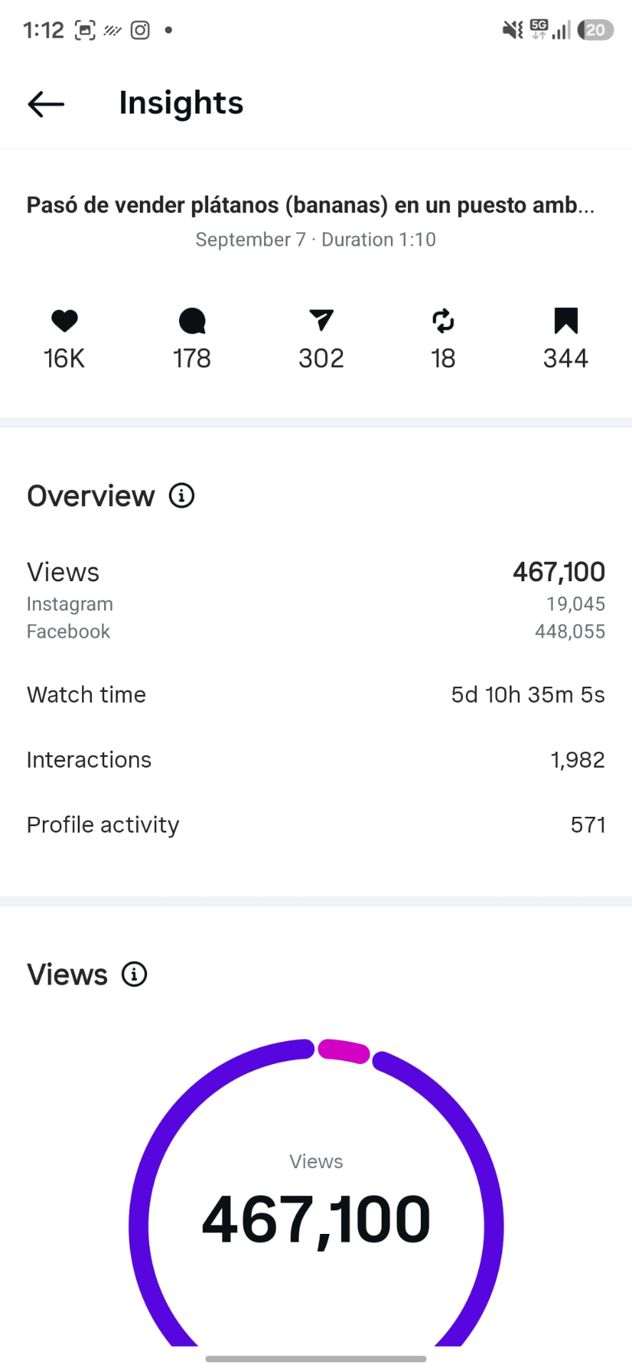 Reel viral 'Pasó de vender plátanos': 467,100 vistas totales, 16K me gusta, 344 guardados