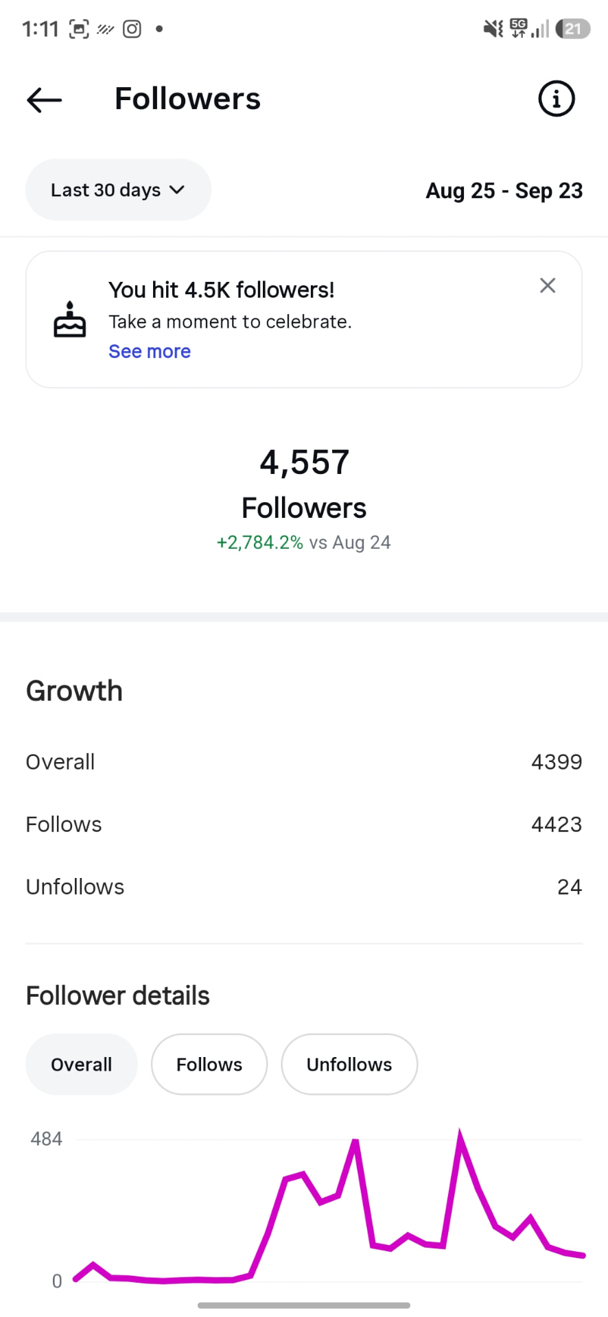 Crecimiento de seguidores: 4,557 seguidores, +2,784.2% vs. mes anterior, 24 unfollows en 30 días