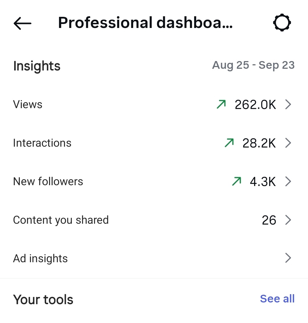 Dashboard de Instagram: 262K vistas, 28.2K interacciones, 4.3K seguidores nuevos en 30 días